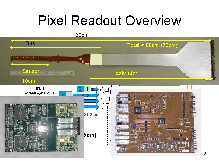 Pixel Readout Overview 60 cm Bus 11 cm Total < 60 cm (70 cm)