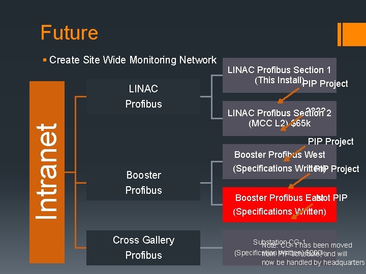 Future § Create Site Wide Monitoring Network Intranet LINAC Profibus Section 1 (This Install)PIP