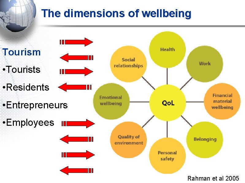 The dimensions of wellbeing Tourism • Tourists • Residents • Entrepreneurs • Employees Rahman