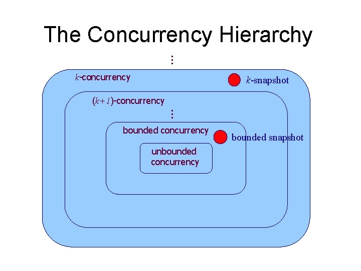 The Concurrency Hierarchy … k-concurrency k-snapshot (k+1)-concurrency … bounded concurrency unbounded concurrency bounded snapshot