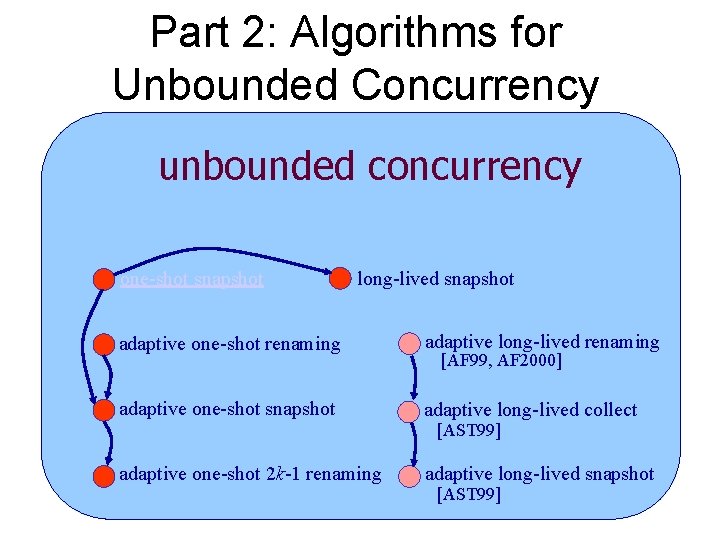 Part 2: Algorithms for Unbounded Concurrency unbounded concurrency one-shot snapshot long-lived snapshot adaptive one-shot