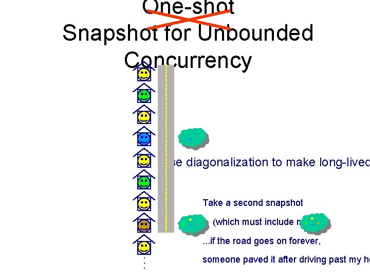 One-shot Snapshot for Unbounded Concurrency . Use diagonalization to make long-lived . . .