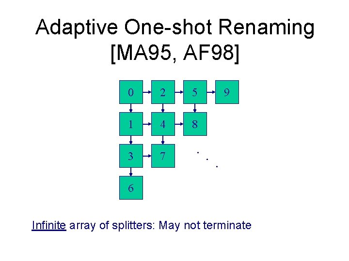 Adaptive One-shot Renaming [MA 95, AF 98] 0 2 5 1 4 8 3