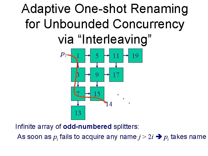 Adaptive One-shot Renaming for Unbounded Concurrency via “Interleaving” p 7 1 5 11 3