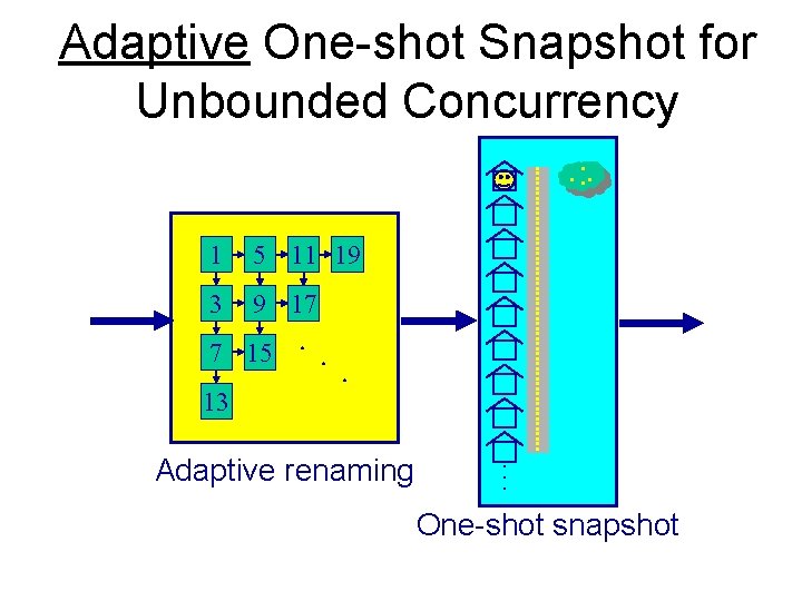 Adaptive One-shot Snapshot for Unbounded Concurrency. . 1 5 11 19 3 9 17