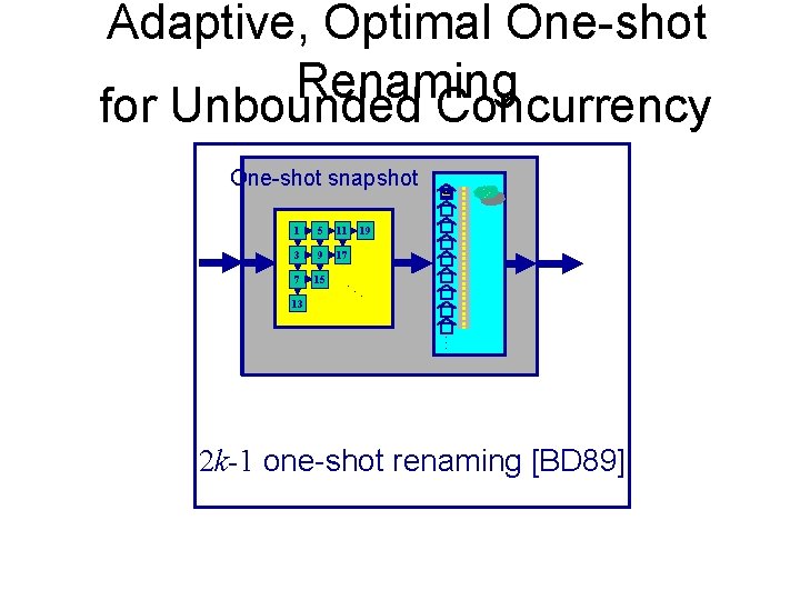 Adaptive, Optimal One-shot Renaming for Unbounded Concurrency One-shot snapshot 1 5 11 3 9