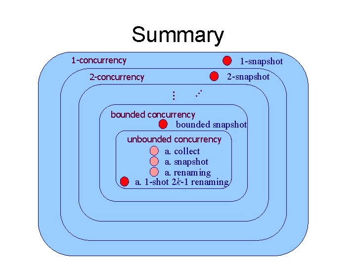 Summary 1 -concurrency 1 -snapshot 2 -concurrency … … bounded concurrency bounded snapshot unbounded