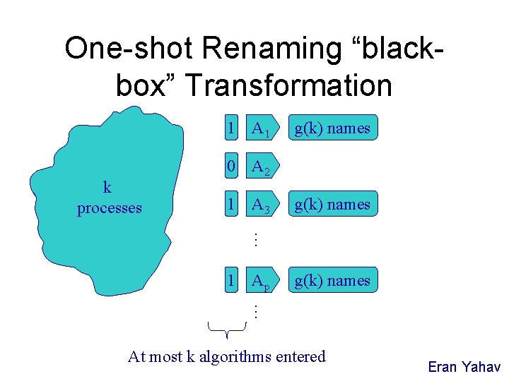 One-shot Renaming “blackbox” Transformation 1 A 1 k processes g(k) names 0 A 2