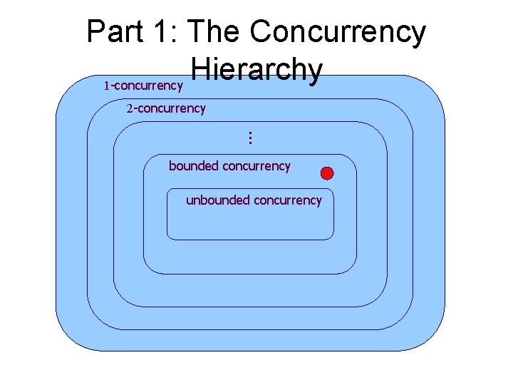 Part 1: The Concurrency Hierarchy 1 -concurrency 2 -concurrency … bounded concurrency unbounded concurrency