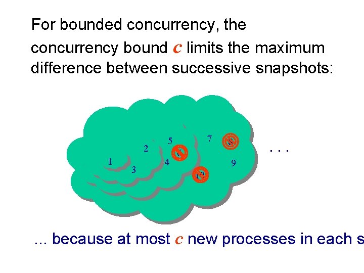 For bounded concurrency, the concurrency bound c limits the maximum difference between successive snapshots: