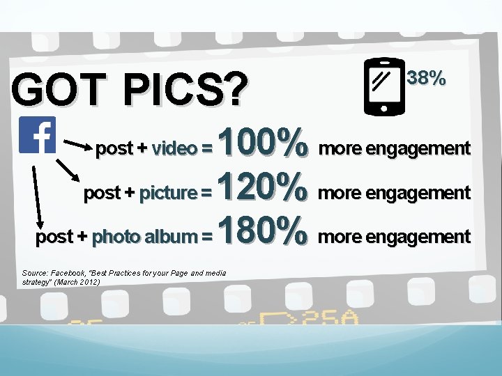 GOT PICS? 38% 100% more engagement post + picture = 120% more engagement post
