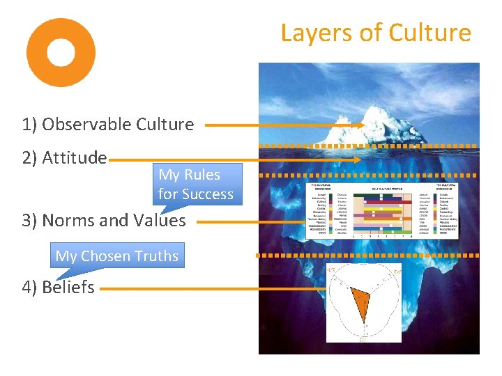 Layers of Culture 1) Observable Culture 2) Attitude My Rules for Success 3) Norms