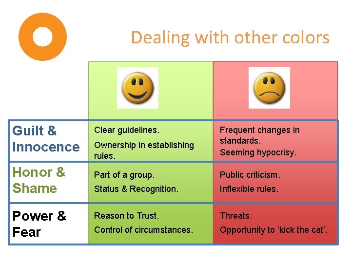 Dealing with other colors Guilt & Innocence Honor & Shame Power & Fear Ownership