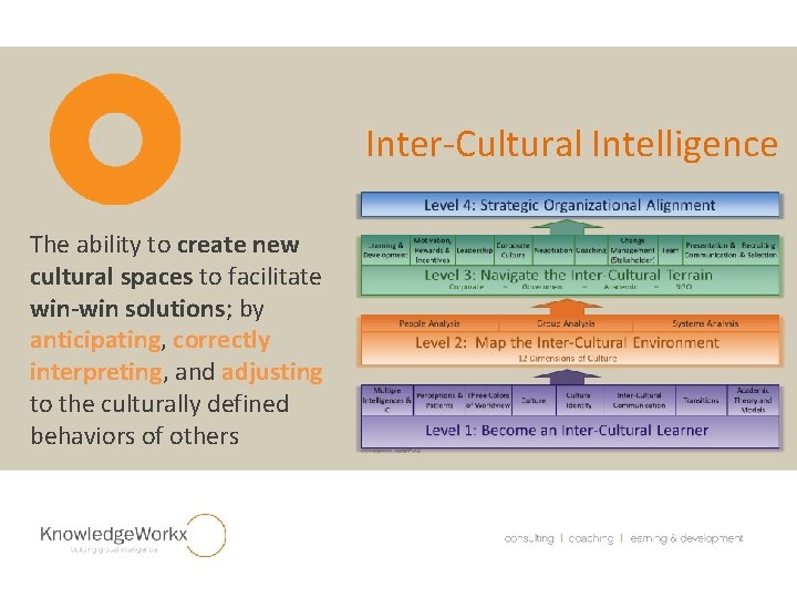 Inter-Cultural Intelligence The ability to create new cultural spaces to facilitate win-win solutions; by