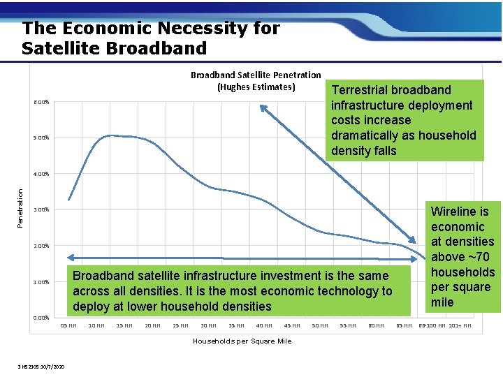 The Economic Necessity for Satellite Broadband Satellite Penetration (Hughes Estimates) 6. 00% 5. 00%