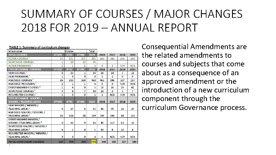 SUMMARY OF COURSES / MAJOR CHANGES 2018 FOR 2019 – ANNUAL REPORT Consequential Amendments