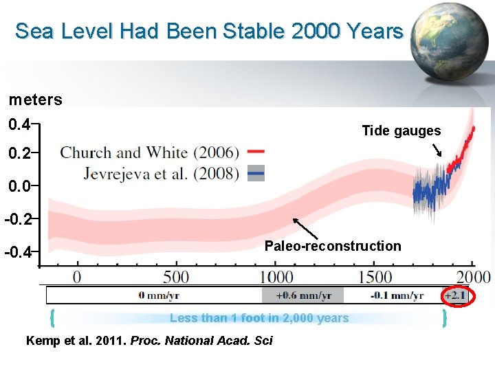 Sea Level Had Been Stable 2000 Years meters 0. 4 Tide gauges 0. 2