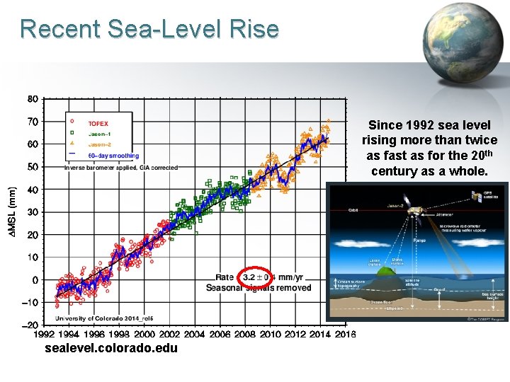 Recent Sea-Level Rise Since 1992 sea level rising more than twice as fast as