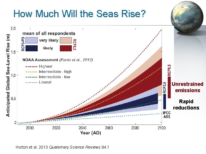 How Much Will the Seas Rise? Unrestrained emissions Rapid reductions Horton et al. 2013