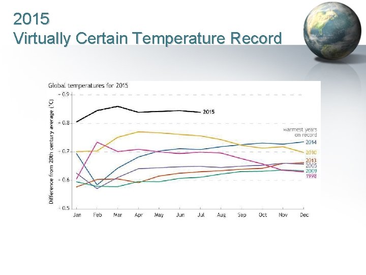 2015 Virtually Certain Temperature Record MVN RSM Program 