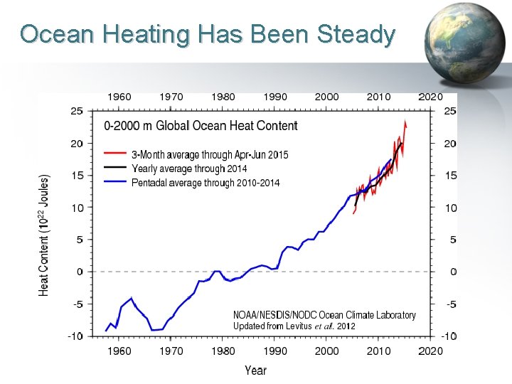 Ocean Heating Has Been Steady MVN RSM Program 