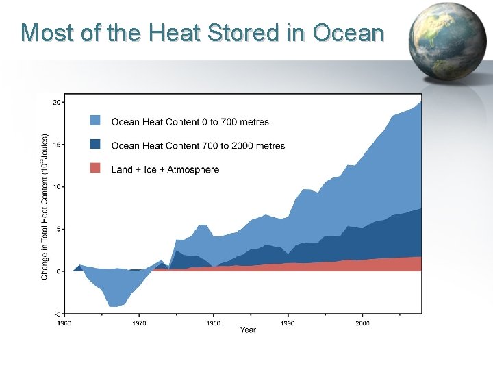 Most of the Heat Stored in Ocean MVN RSM Program 