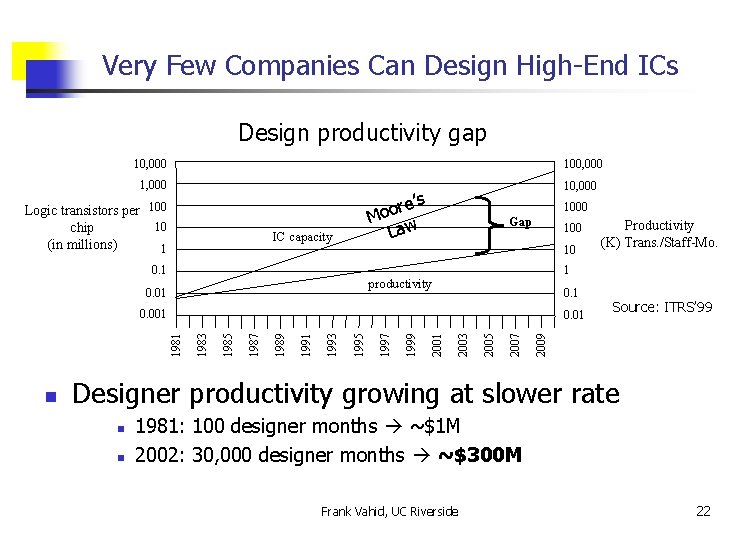 Very Few Companies Can Design High-End ICs Design productivity gap 10, 000 100, 000