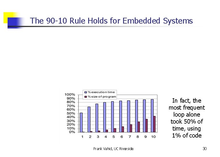 The 90 -10 Rule Holds for Embedded Systems In fact, the most frequent loop