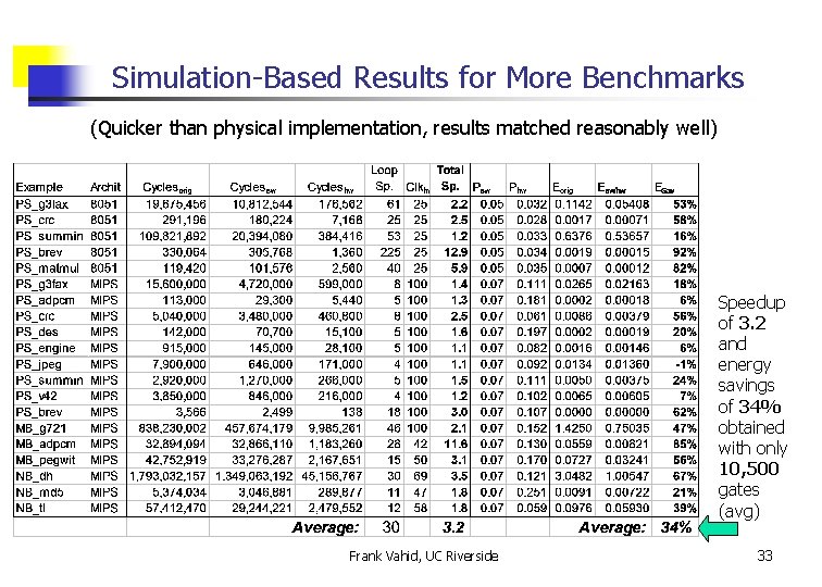 Simulation-Based Results for More Benchmarks (Quicker than physical implementation, results matched reasonably well) Speedup
