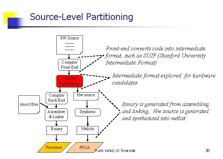 Source-Level Partitioning SW Source _______ Front-end converts code into intermediate format, such as SUIF