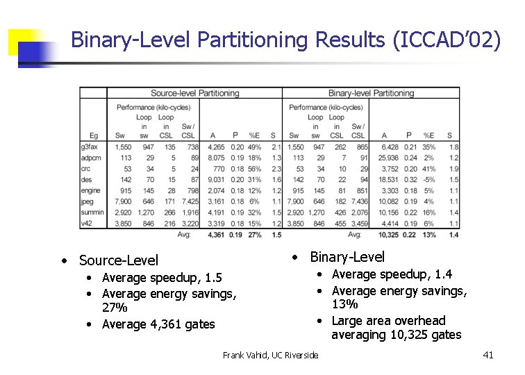 Binary-Level Partitioning Results (ICCAD’ 02) • Binary-Level • Source-Level • Average speedup, 1. 5
