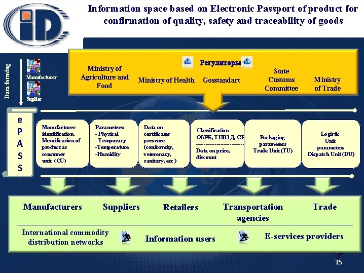 Data forming Information space based on Electronic Passport of product for confirmation of quality,