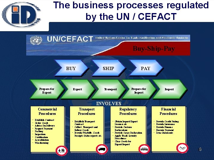 The business processes regulated by the UN / CEFACT Buy-Ship-Pay BUY Prepare for Export