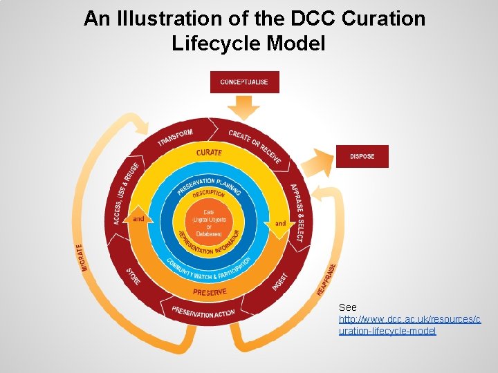 An Illustration of the DCC Curation Lifecycle Model See http: //www. dcc. ac. uk/resources/c