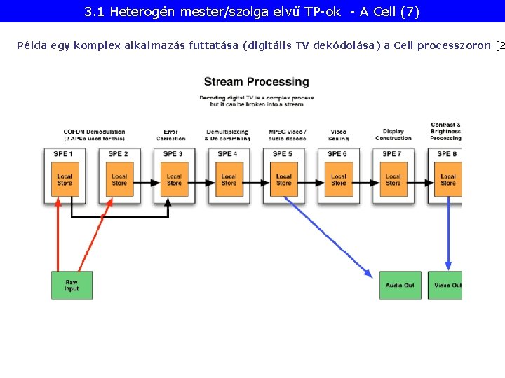 3. 1 Heterogén mester/szolga elvű TP-ok - A Cell (7) Példa egy komplex alkalmazás