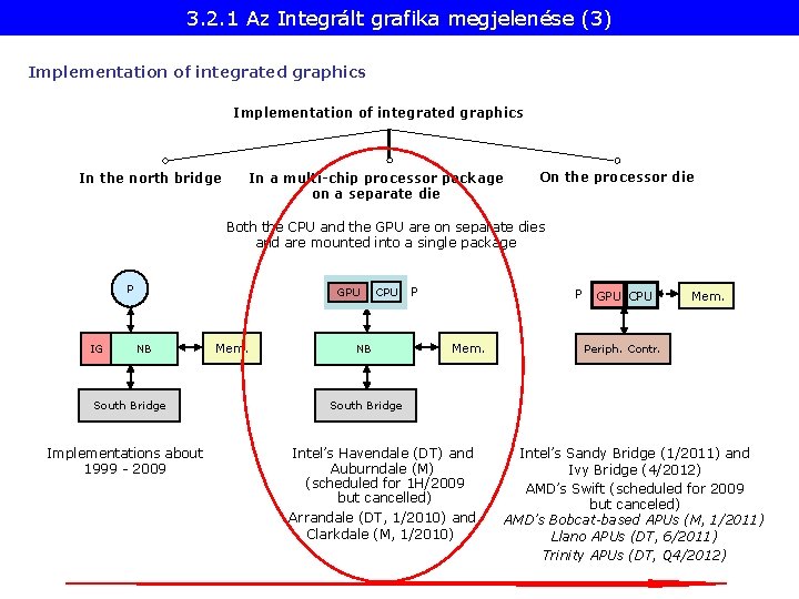 3. 2. 1 Az Integrált grafika megjelenése (3) Implementation of integrated graphics In the
