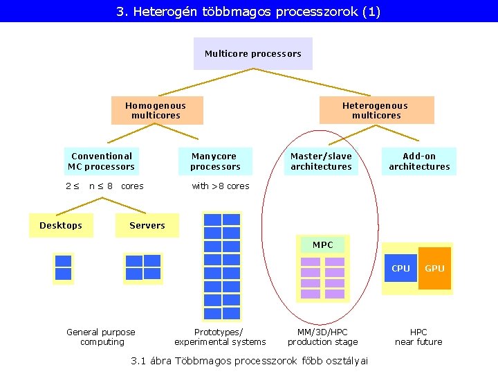 3. Heterogén többmagos processzorok (1) Multicore processors Heterogenous multicores Homogenous multicores Conventional MC processors