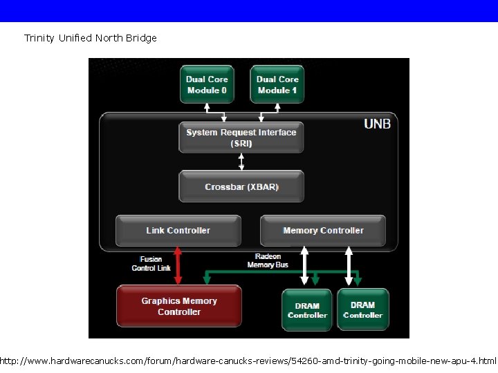 Trinity Unified North Bridge http: //www. hardwarecanucks. com/forum/hardware-canucks-reviews/54260 -amd-trinity-going-mobile-new-apu-4. html 