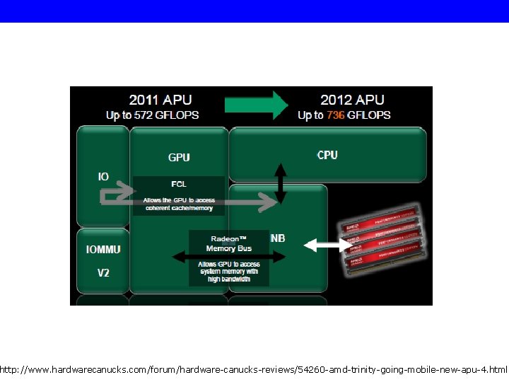 http: //www. hardwarecanucks. com/forum/hardware-canucks-reviews/54260 -amd-trinity-going-mobile-new-apu-4. html 