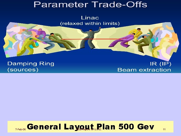 7 -Feb-06 General Layout Plan 500 Gev GDE Report to ILCSC 11 