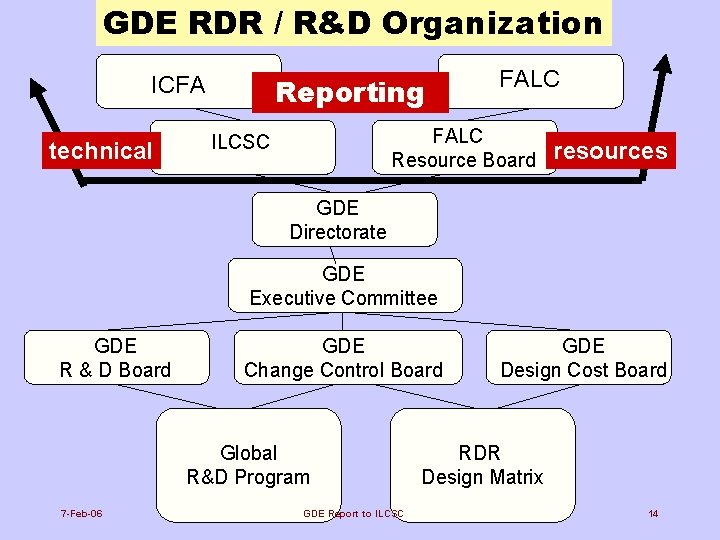 GDE RDR / R&D Organization Reporting ICFA technical FALC Resource Board ILCSC resources GDE