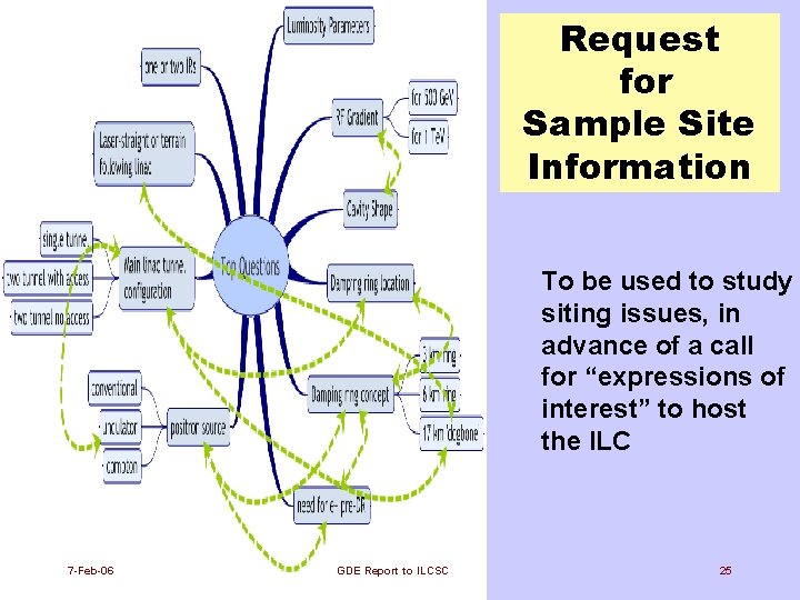 Request for Sample Site Information To be used to study siting issues, in advance