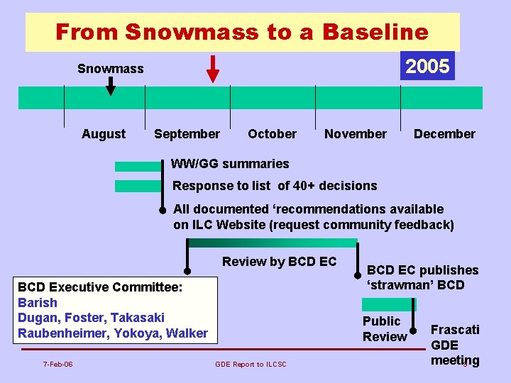 From Snowmass to a Baseline 2005 Snowmass August September October November December WW/GG summaries