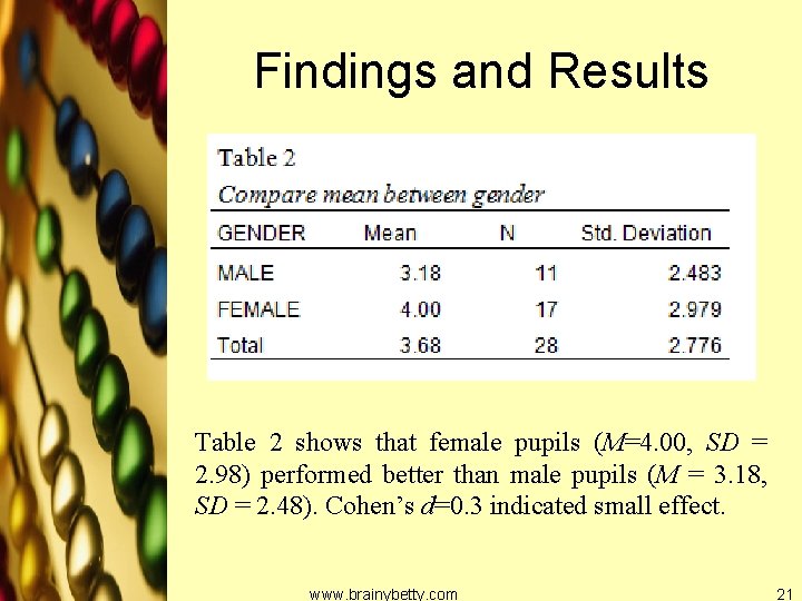 Findings and Results Table 2 shows that female pupils (M=4. 00, SD = 2.