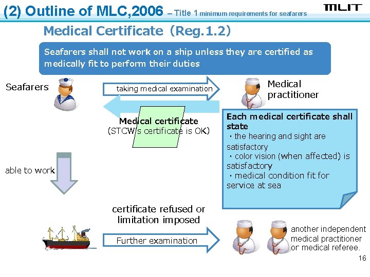 (2) Outline of MLC, 2006 – Title 1 minimum requirements for seafarers Medical Certificate（Reg.