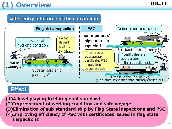 (1) Overview After entry into force of the convention Flag state inspection Inspection of