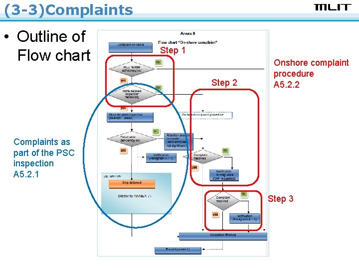 (3 -3)Complaints • Outline of Flow chart Step 1 Step 2 Onshore complaint procedure