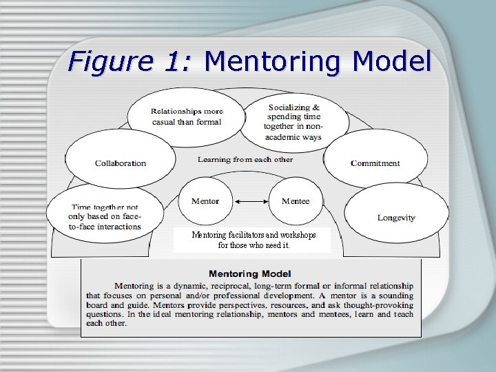 Figure 1: Mentoring Model Mentoring facilitators and workshops for those who need it. 