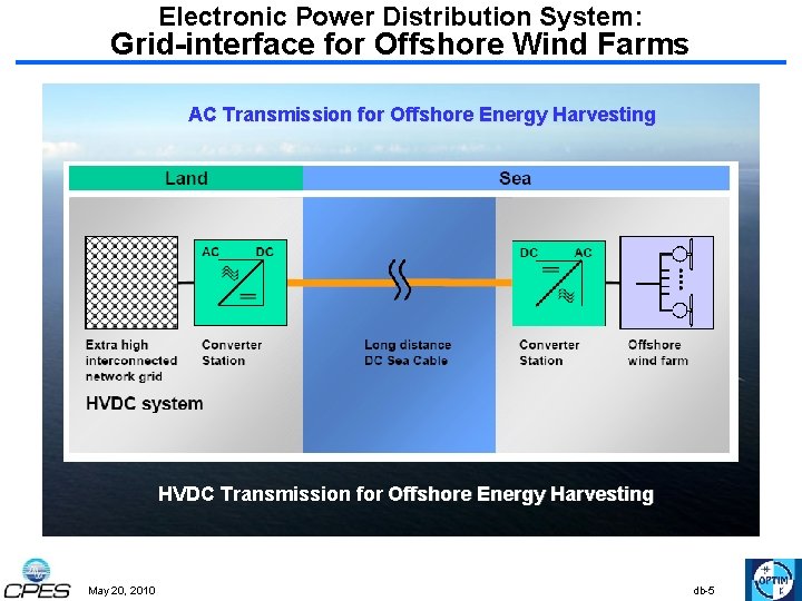 Electronic Power Distribution System: Grid-interface for Offshore Wind Farms AC Transmission for Offshore Energy