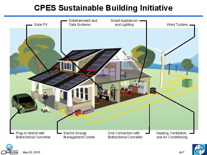 CPES Sustainable Building Initiative Solar PV Plug-in Hybrid with Bidirectional Converter May 20, 2010